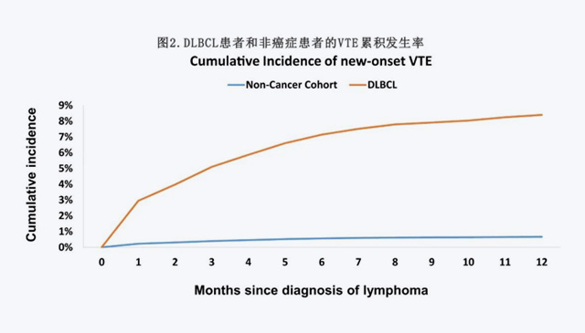 【CANCER】高齡DLBCL患者靜脈血栓栓塞風(fēng)險(xiǎn)增加7.6倍，高?；颊咝桀A(yù)防